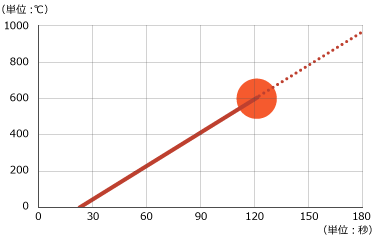 昇温グラフ