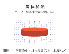 気体加熱 - ヒーター発熱部が気体中にある 用途：空気浄化・オイルミスト・脱臭など