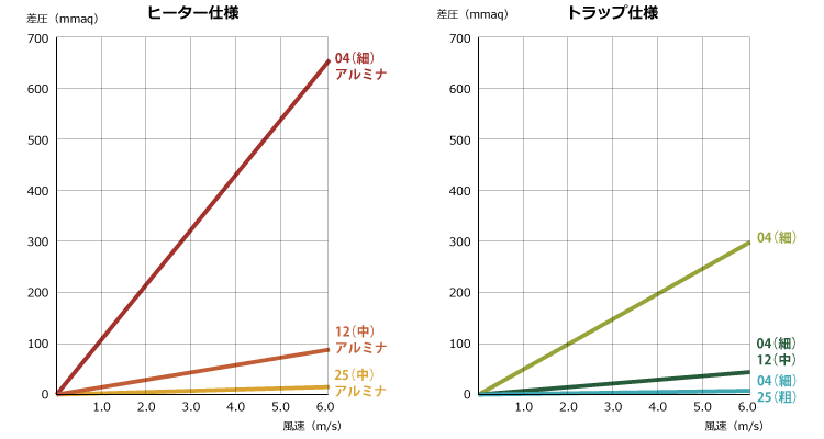 パルブラッド組合わせ別差圧特性（常温設定時）