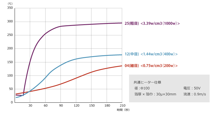 パルブラッド組合わせ別差圧特性（流速一定時）