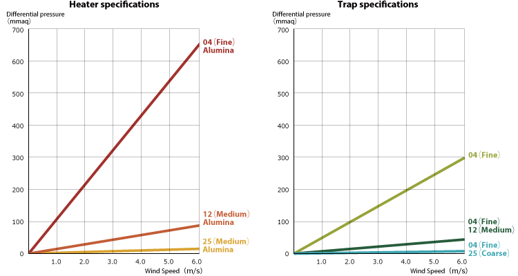 Differencial pressure characteristics depending on the combination of Palblat (normal temperature setting)