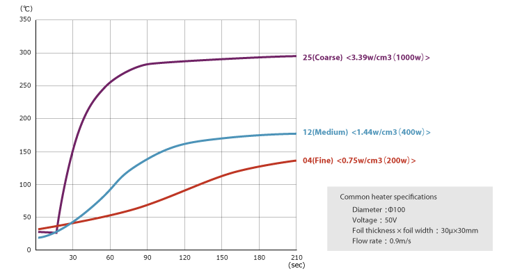 Heating property characteristics by Palblat type (at a constant flow rate)