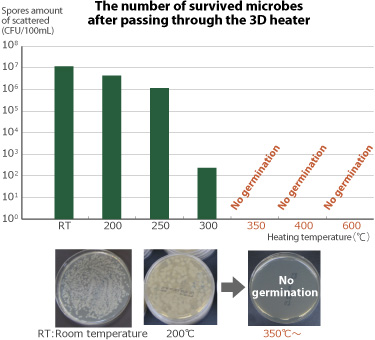 The sterilization experiment and the number of spore-forming bacteria