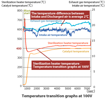 Heat exchange performance test of the prototype machine