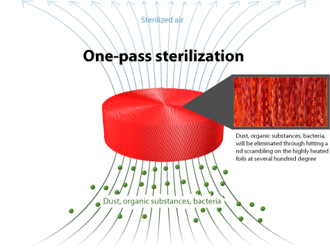 One-pass sterilization