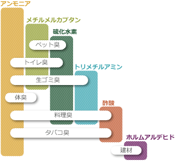 においの発生源