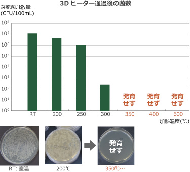 3Dヒーター通過後の菌数グラフ