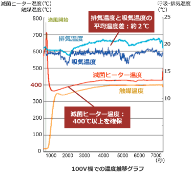 プロトタイプ機での熱交換性能試験グラフ