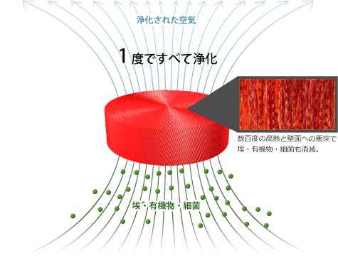 1度ですべて浄化