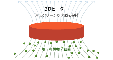 3Dヒーター 常にクリーンな状態を保持