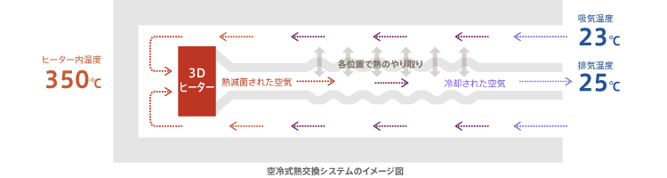 空冷式熱交換システムのイメージ図