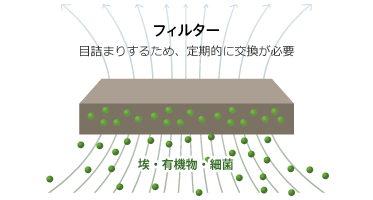 フィルター 目詰まりするため、定期的に交換が必要