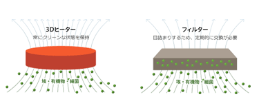 加熱滅菌でフィルター不要