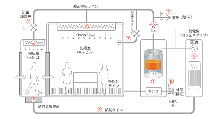 完全滅菌コンテナ型病院施設 システム概念図