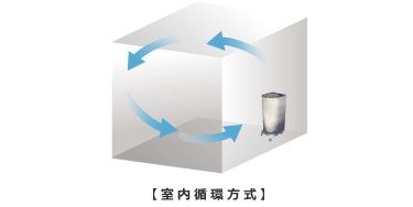 【室内循環方式】